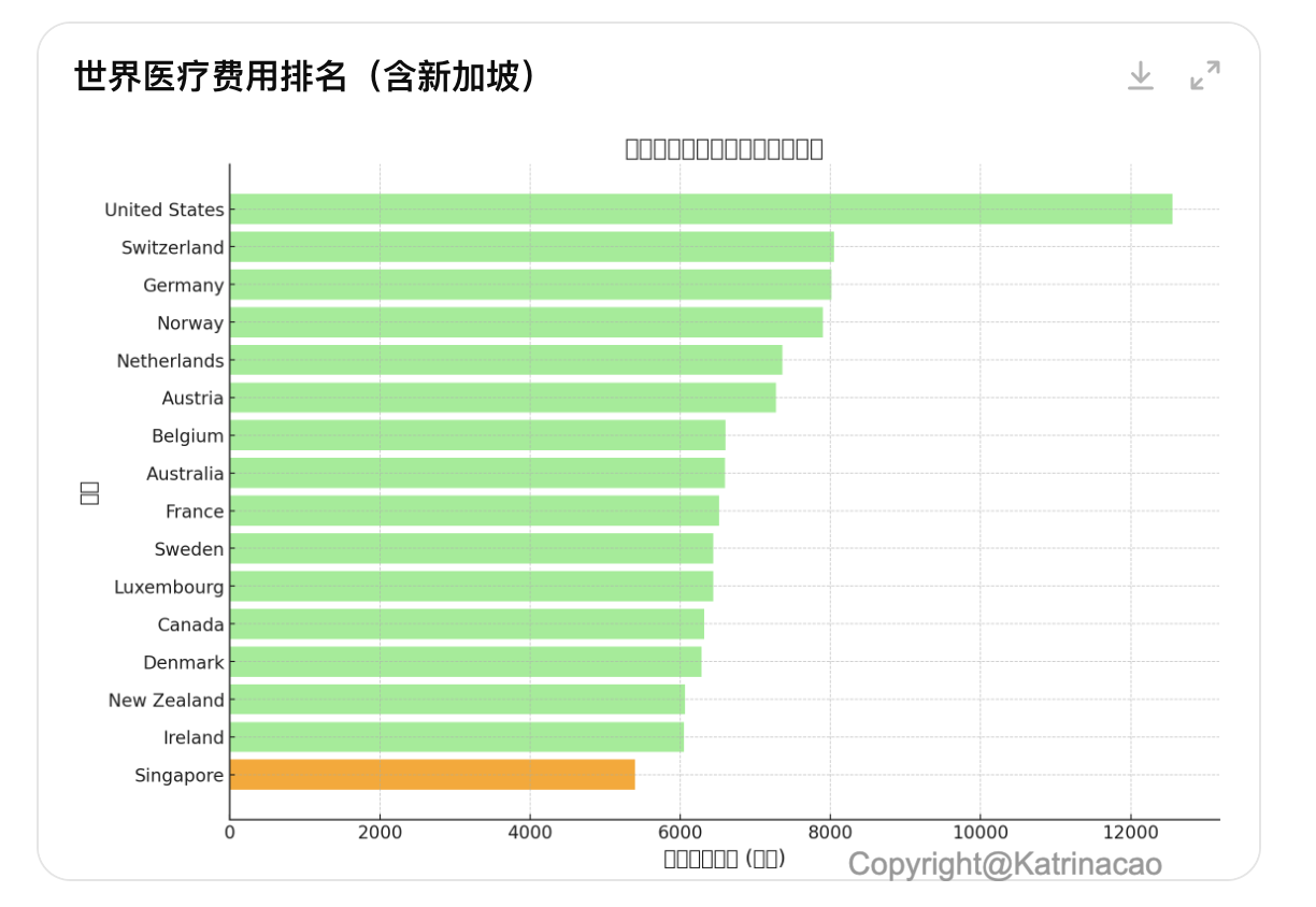 新加坡医疗费用在全球排名.png